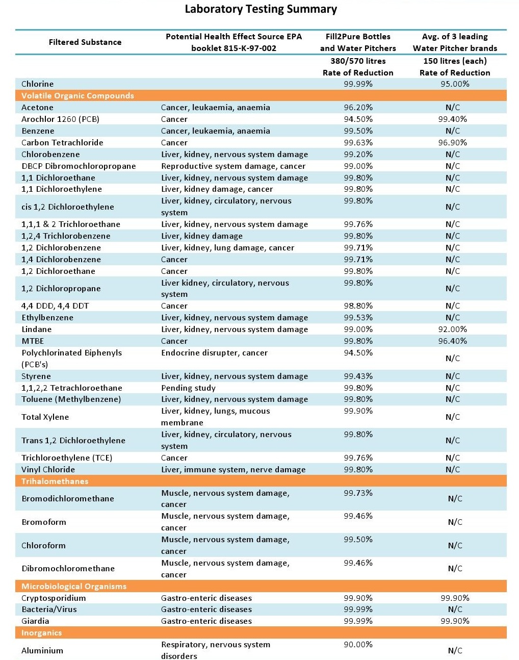 Lab Tests Summary Outstanding Filtration Technology